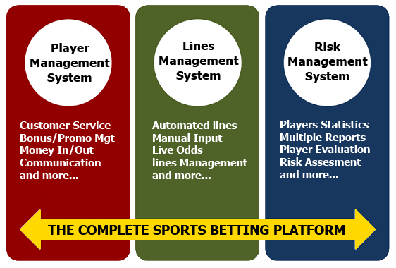 Sports Betting Platform